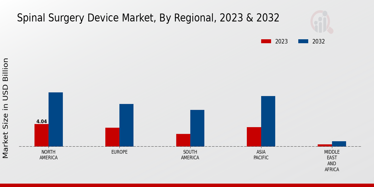 Spinal Surgery Device Market Regional