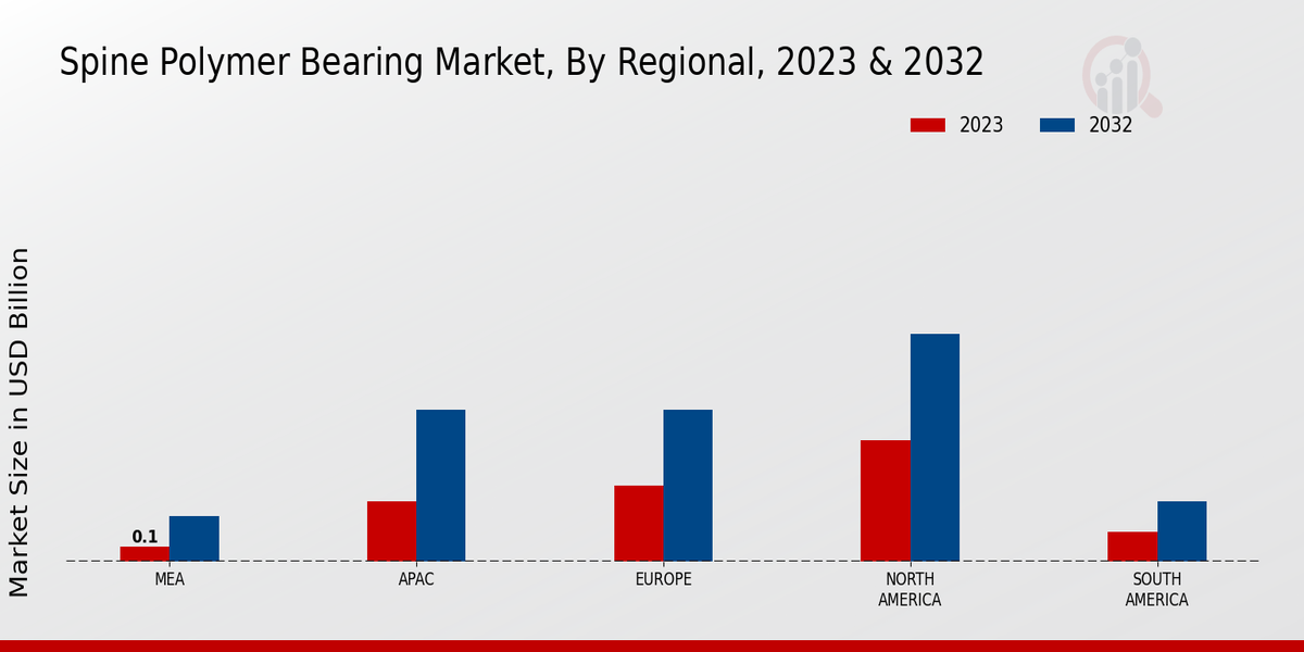 Spine Polymer Bearing Market Regional Insights