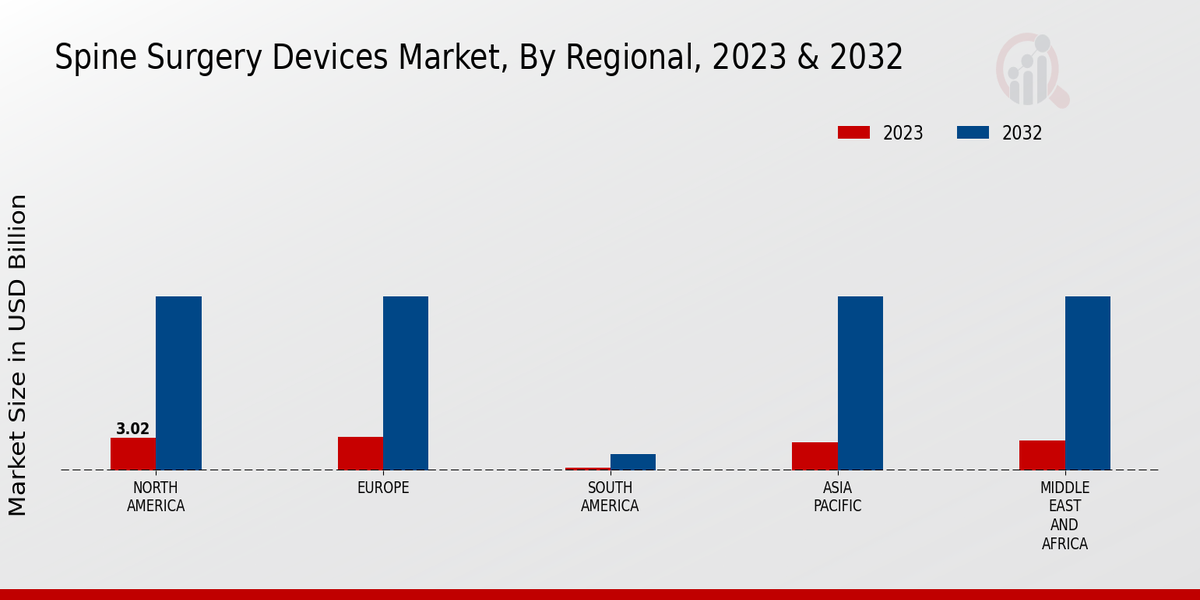 Spine Surgery Devices Market  by region