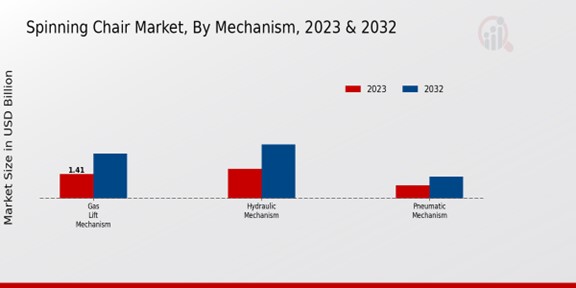 Spinning Chair Market Mechanism