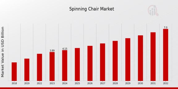 Spinning Chair Market Overview