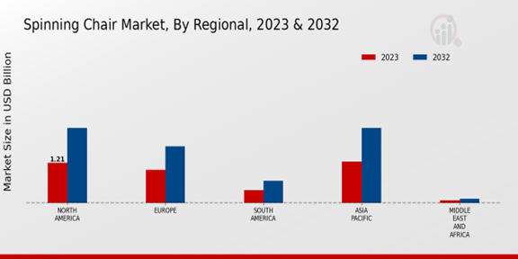 Spinning Chair Market Regional