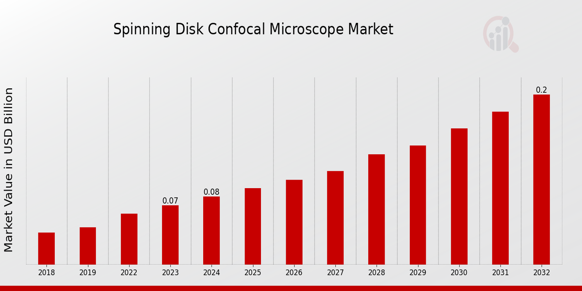 Spinning Disk Confocal Microscope Market Overview