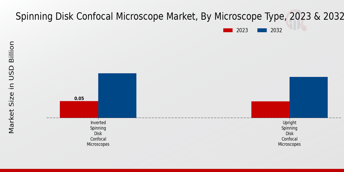 Spinning Disk Confocal Microscope Market Microscope Type Insights