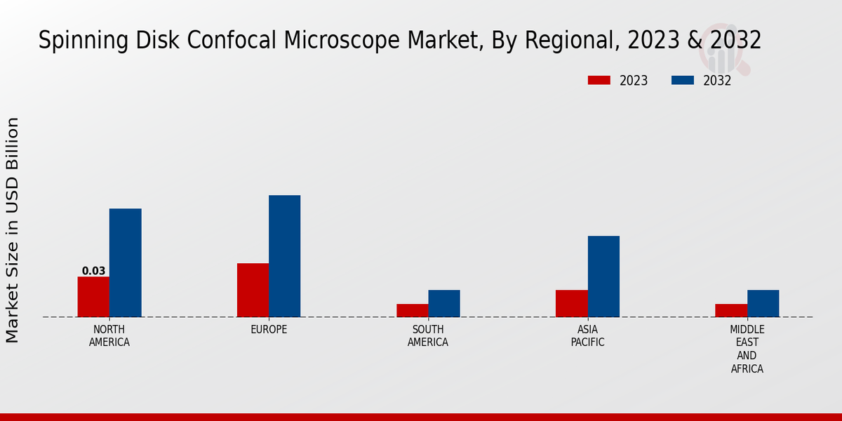 Spinning Disk Confocal Microscope Market Regional Insights