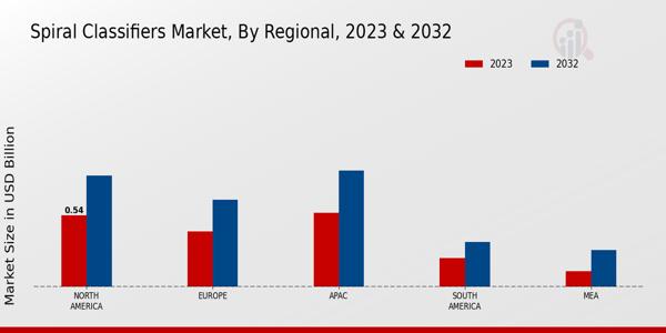 Spiral Classifiers Market Regional Insights