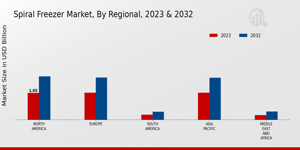 Spiral Freezer Market By Regional 2023-2032