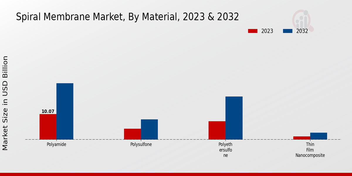 Spiral Membrane Market Material Insights  