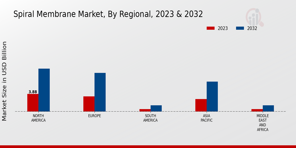 Spiral Membrane Market Regional Insights  