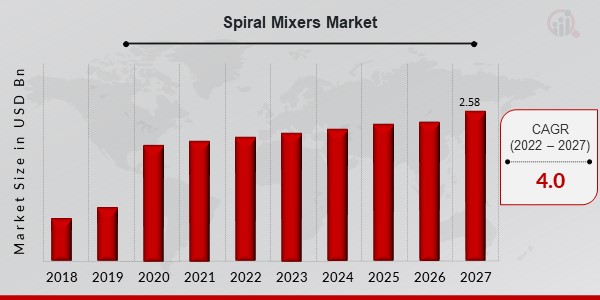 Spiral Mixers Market Overview.jpg
