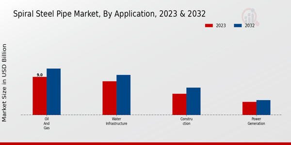 Spiral Steel Pipe Market Application Insights  