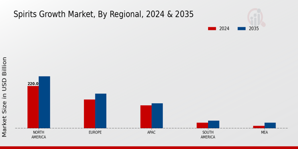 Spirits Growth Market By Regional