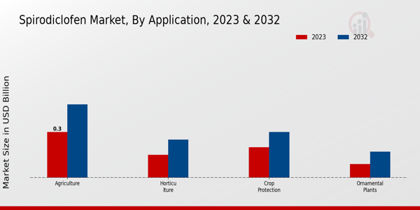 Spirodiclofen Market Application Insights