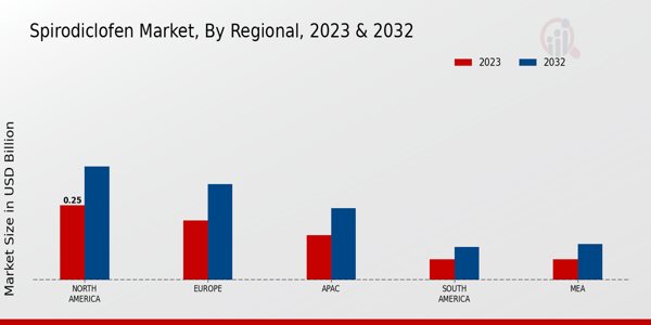 Spirodiclofen Market Regional Insights