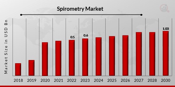 Spirometry Market