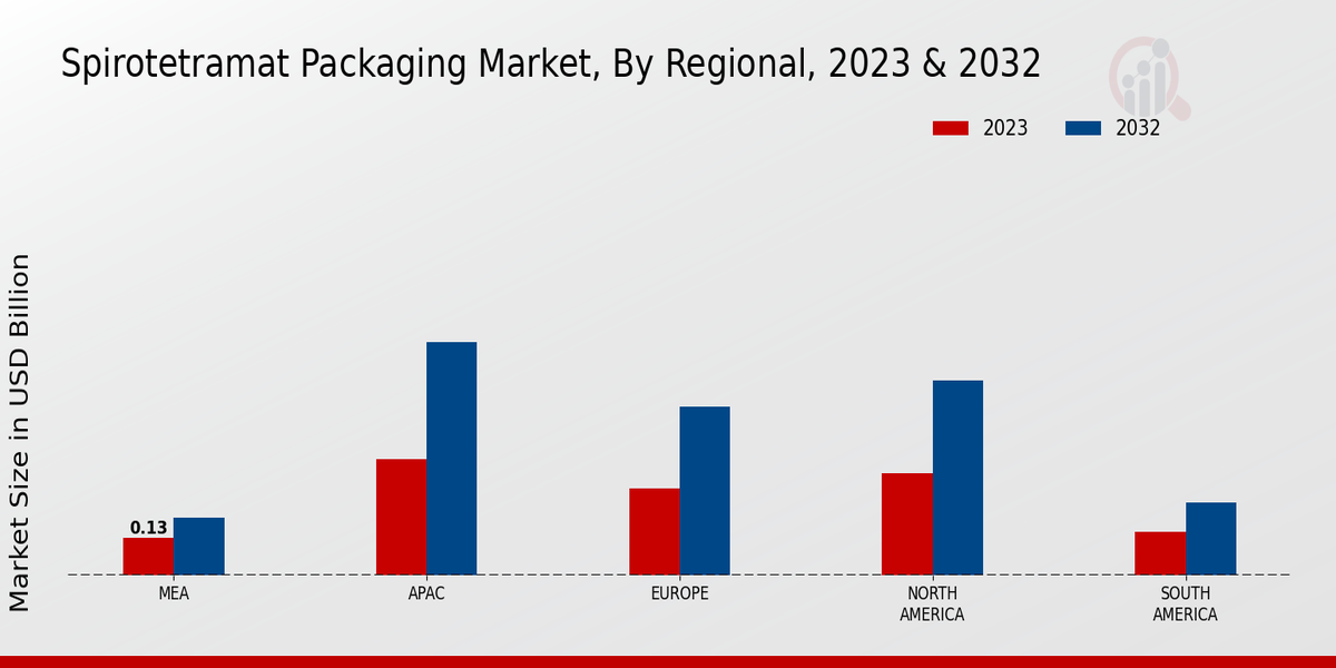 Spirotetramat Packaging Market Regional Insights