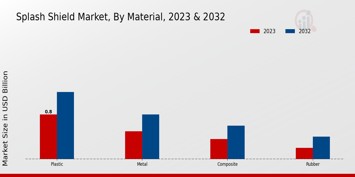 Splash Shield Market, By Material, 2023 & 2032 (USD billion)