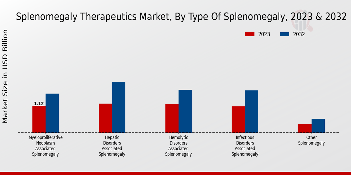 Splenomegaly Therapeutics Market Type of Splenomegaly Insights