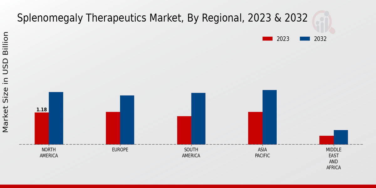 Splenomegaly Therapeutics Market Regional Insights