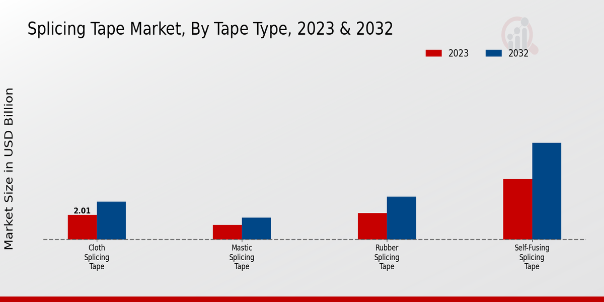 Splicing Tape Market Tape Type Insights  