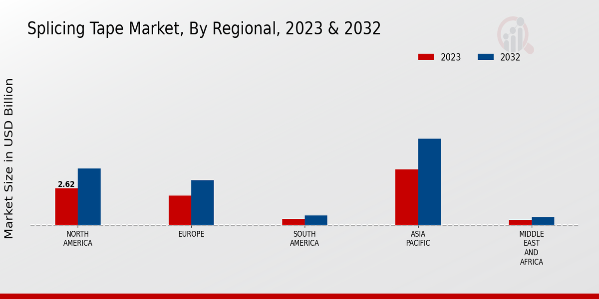 Splicing Tape Market Regional Insights  