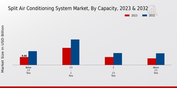 Split Air Conditioning System Market Capacity