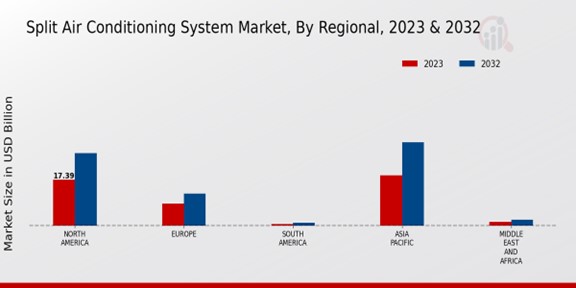 Split Air Conditioning System Market Regional