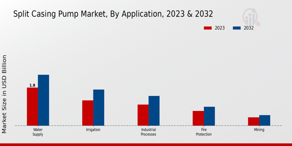 Split Casing Pump Market By Application 