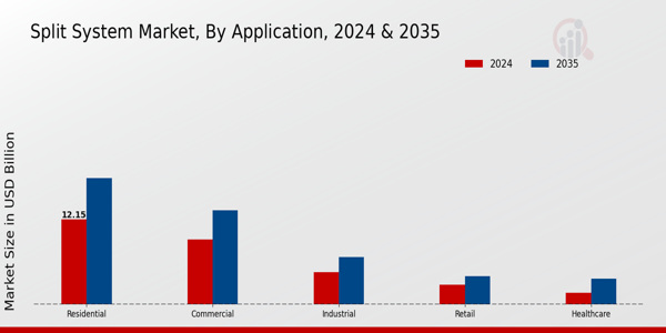 Split System Market Application Insights