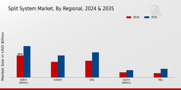 Split System Market Regional Insights