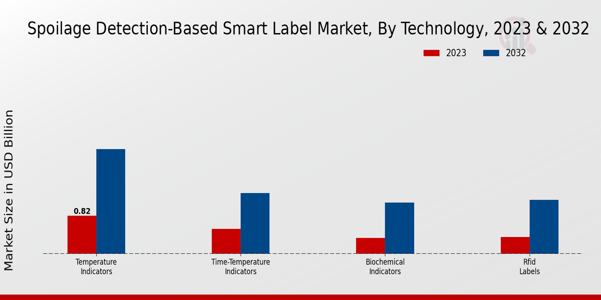 Spoilage Detection-Based Smart Label Market Technology Insights