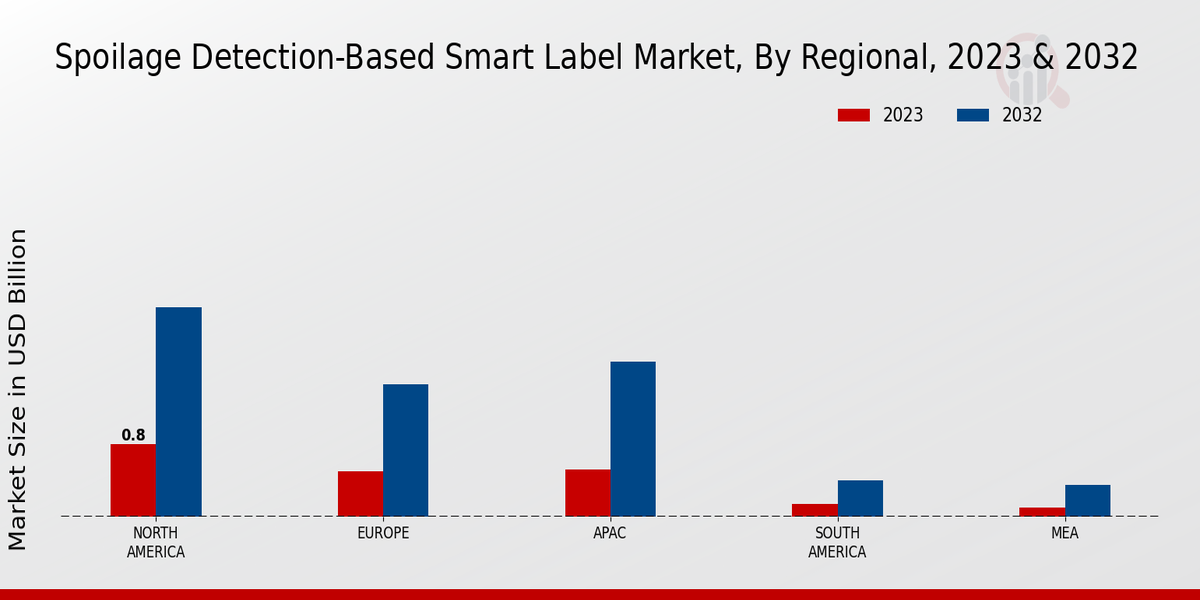 Spoilage Detection-Based Smart Label Market Regional Insights