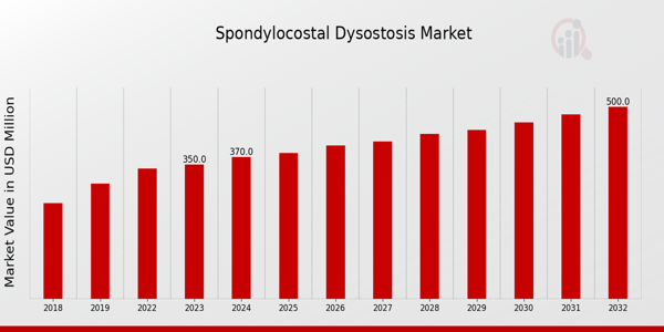 Global Spondylocostal Dysostosis Market Overview