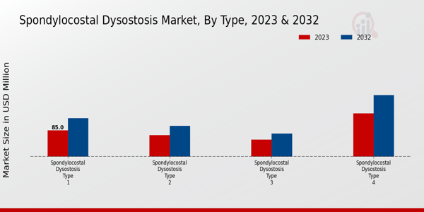 Spondylocostal Dysostosis Market Type Insights  