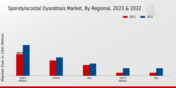 Spondylocostal Dysostosis Market Regional Insights  