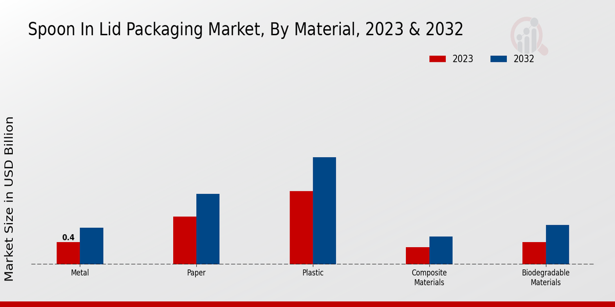 Spoon in Lid Packaging Market Material Insights