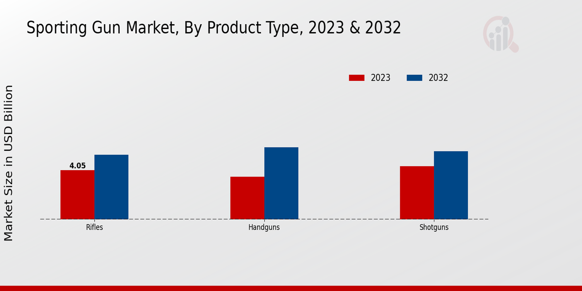 Sporting Gun Market Product Type Insights  