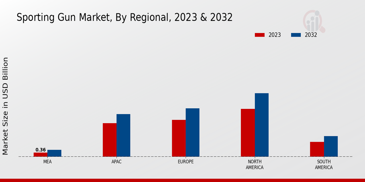 Sporting Gun Market Regional Insights  