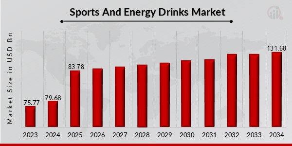 Sports And Energy Drinks Market Overview