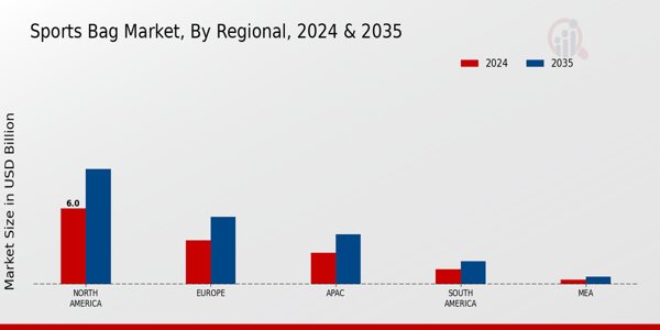 Sports Bag Market By Regional