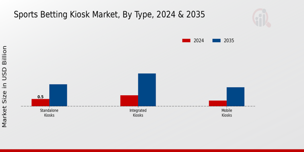 Sports Betting Kiosk Market Segment