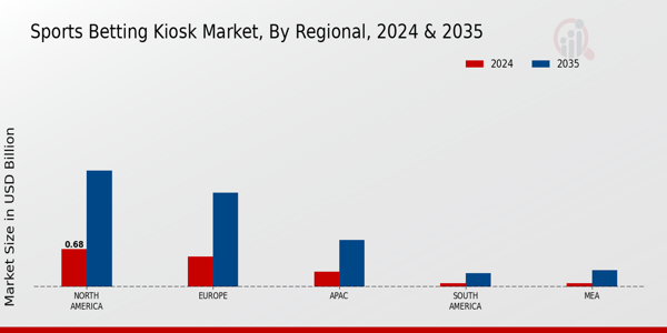 Sports Betting Kiosk Market Region