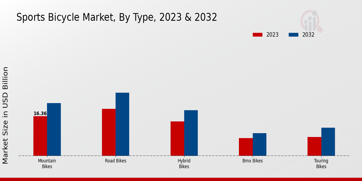 Sports Bicycle Market Type Insights