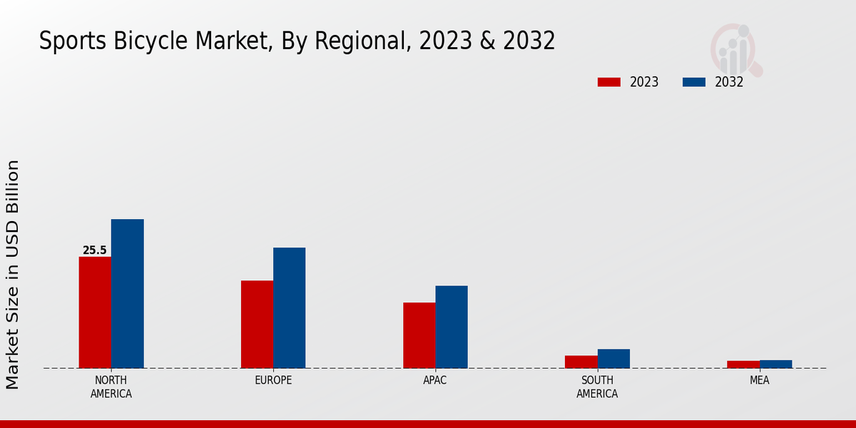 Sports Bicycle Market Regional Insights