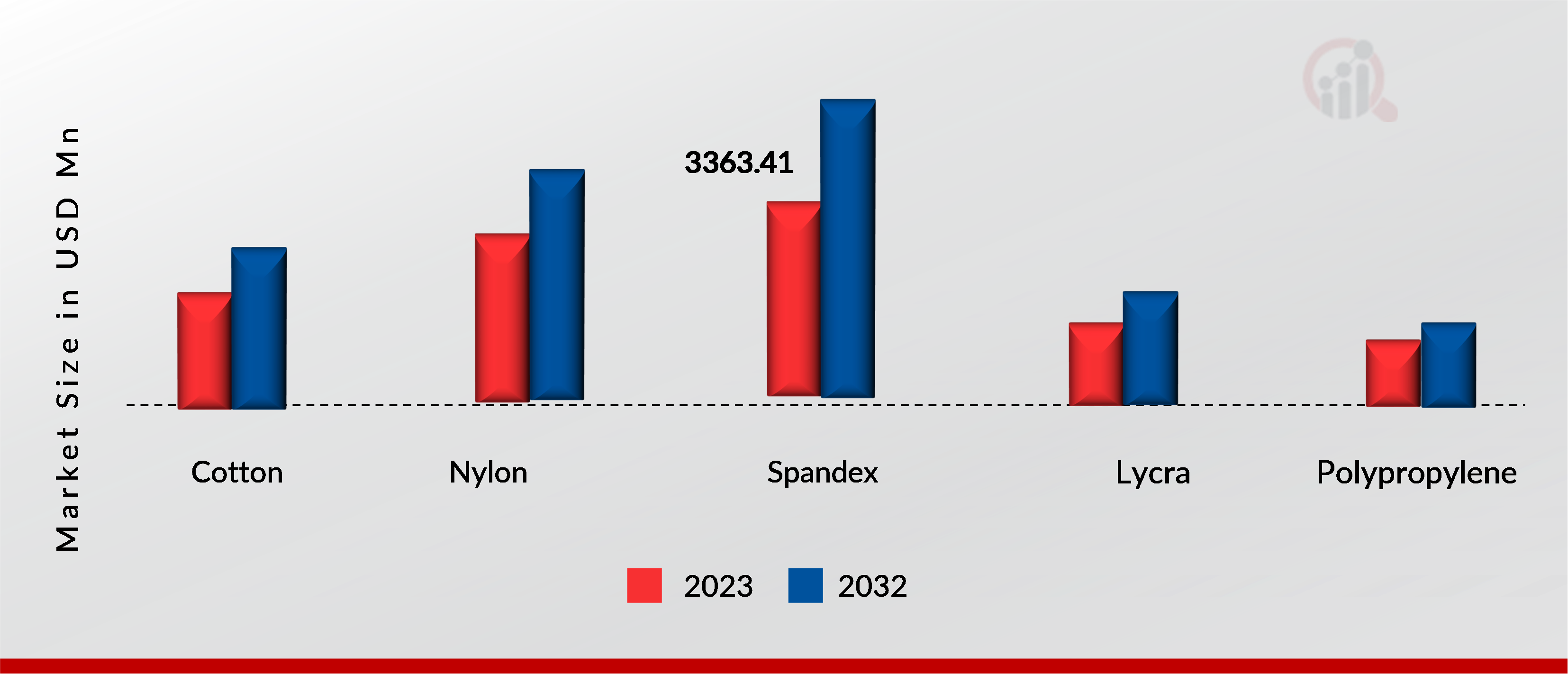 Sports Bras Market, by Material, 2023 & 2032