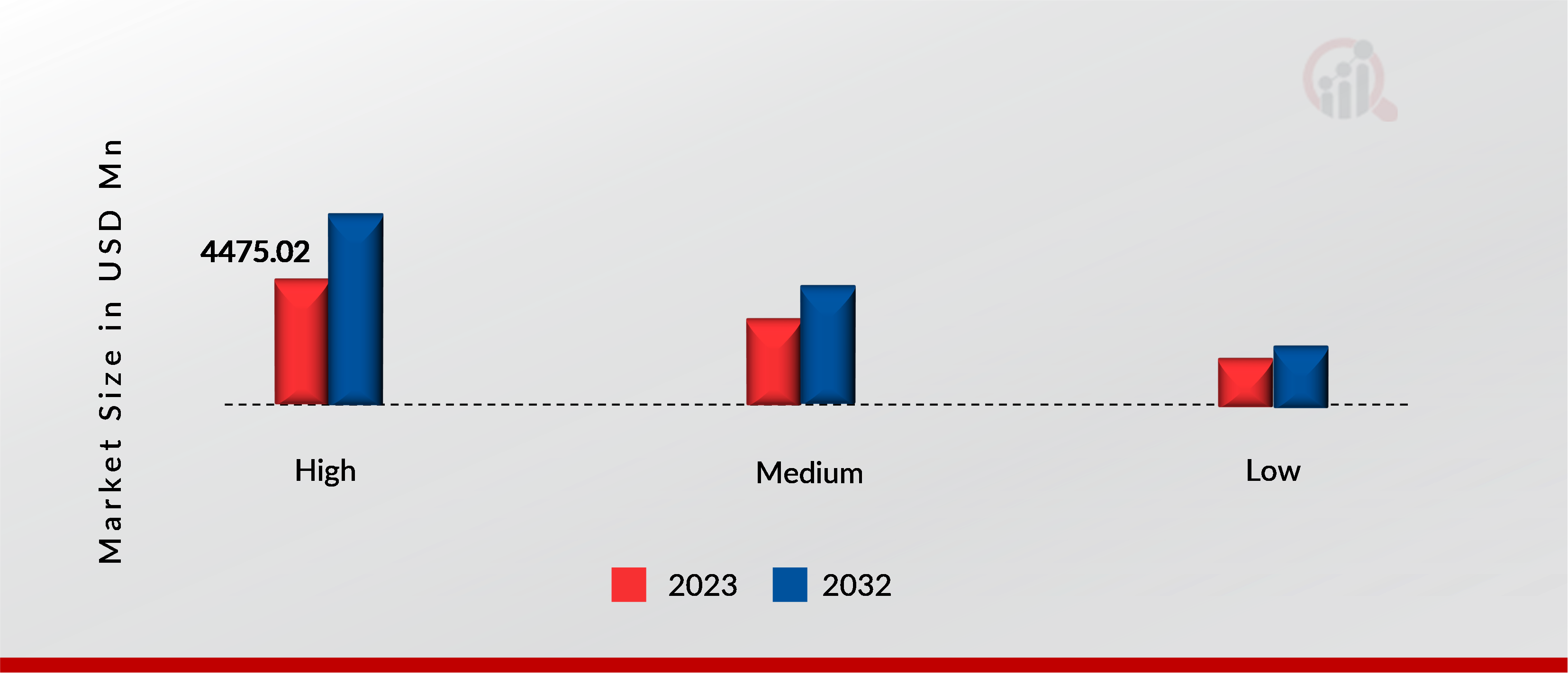 Sports Bras Market, by impact, 2023 & 2032