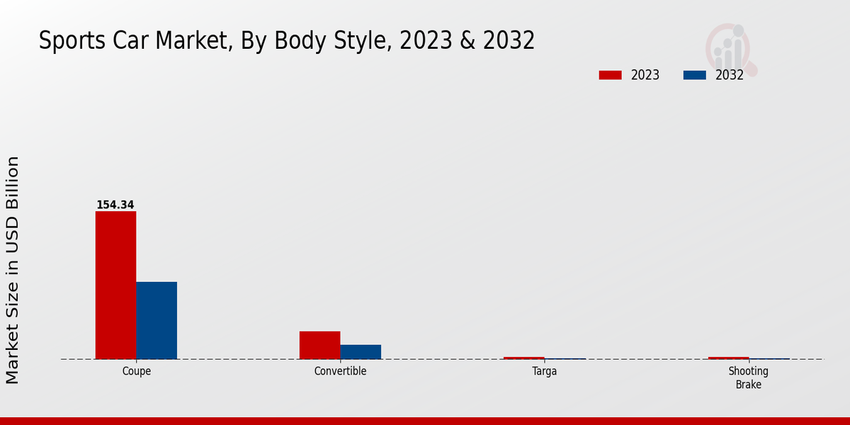 Sports Car Market Body Style Insights