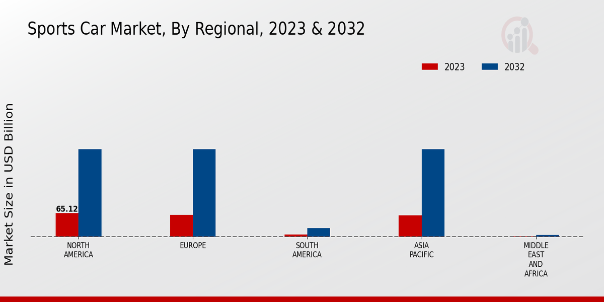 Sports Car Market Regional Insights