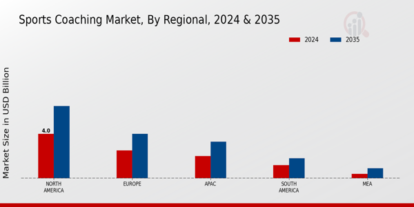 Sports Coaching Market Region