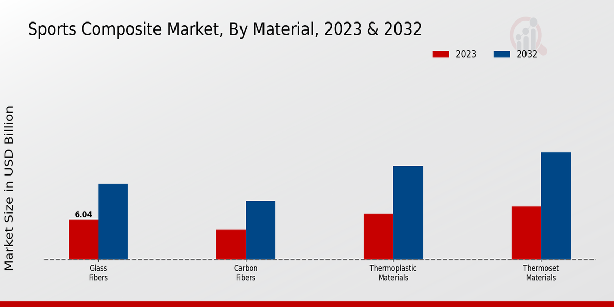 Sports Composite Market Material Insights  